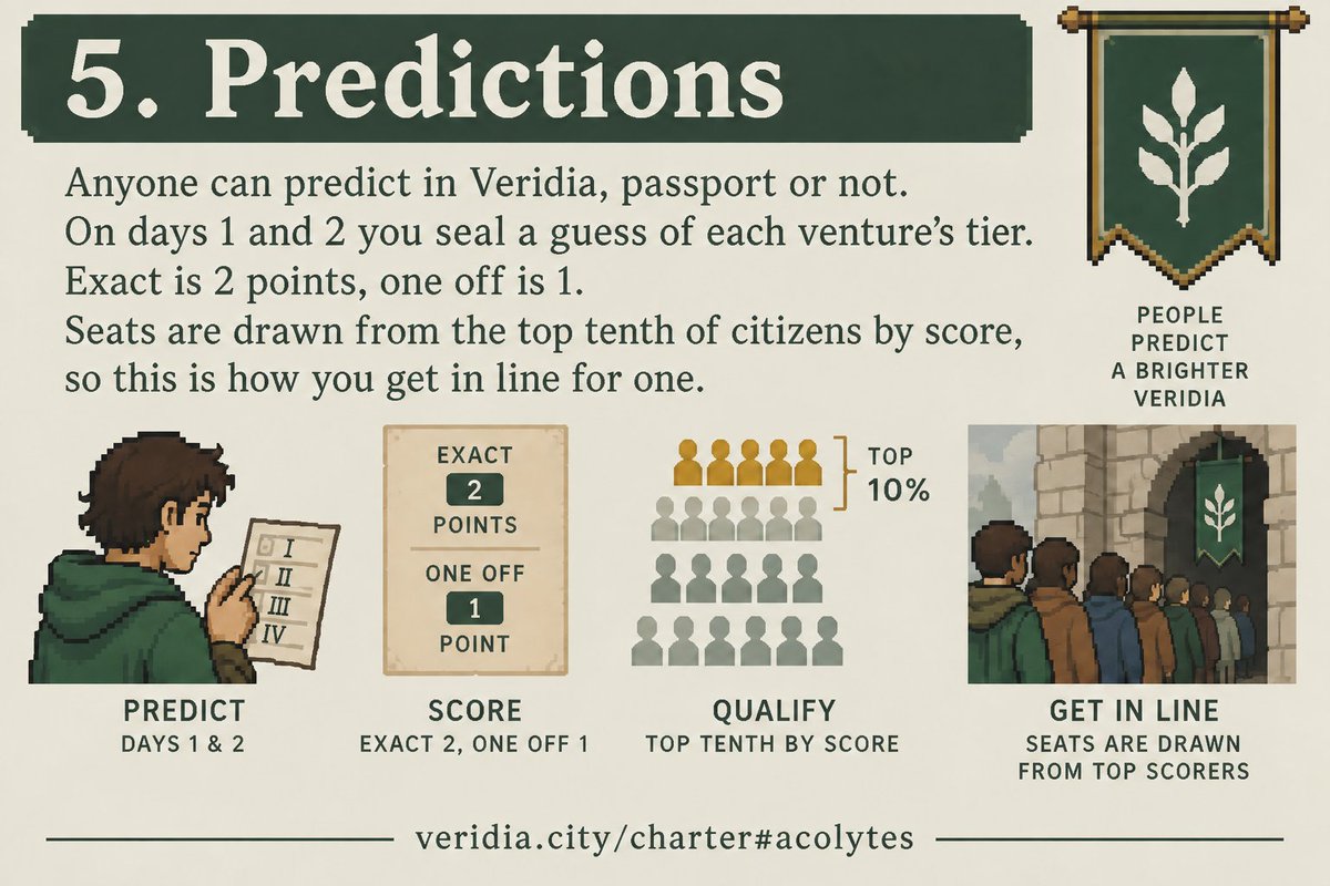 veridiacity's tweet photo. 5⃣ Predictions  

Anyone can predict in Veridia, passport or not. On days 1 and 2 you seal a guess of each venture's tier. Exact is 2 points, one off is 1. Seats are drawn from the top tenth of citizens by score, so this is how you get in line for one.

https://t.co/TLf3GtZNwL https://t.co/64MlXHI3NJ