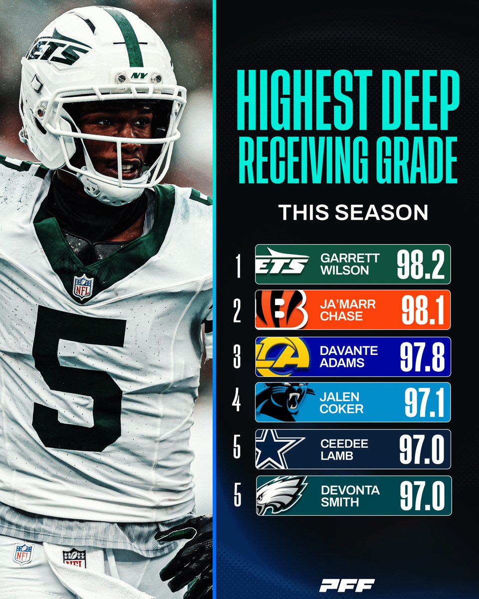 PFF's tweet photo. Garrett Wilson has been efficient as heck when he's 20 yards downfield https://t.co/Ge1X7wfKnf