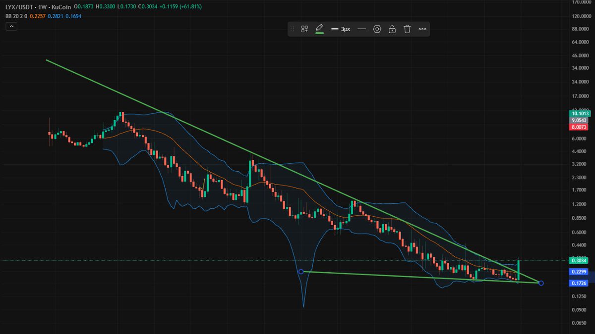 Alts_Anonymous's tweet photo. CT bros be like hey what's a coin that will have a big run?
And just ignore one that has been oversold for years with insane fundamentals just as it's about to go multi-chain and breaking out of the falling wedge on the weekly. 

lukso-token-2:native is the ticker https://t.co/KFCaE47kx4
