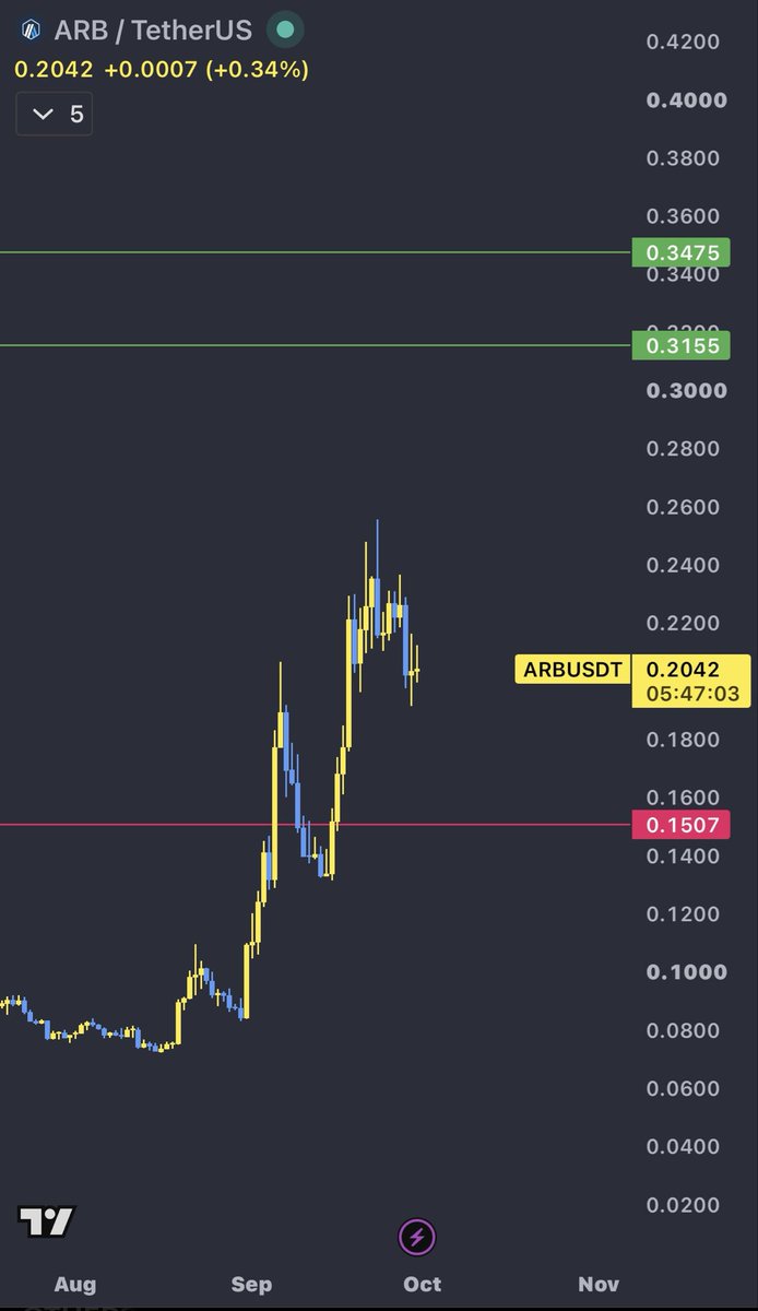 ramos99rmz's tweet photo. 💥 تحليل عملة Arb بعد صعود 250% 💵 
العملة بتدخل بول رن وتسارع حركة بتجاوز 0.31$/0.34$ مقاومة وجدار فولاذي لن يخترق بسهولة
وقتها بس بنشوف موجة بول رن قوية العملة
غير هيك

💥اقرب واقوى دعم حديدي 0.15$
عند الوصول له نشوف ردة فعل العملة هناك للشراء من عدمه
راموس وبس والله🫰🏻🎖️ https://t.co/Kvp1wFlS6n