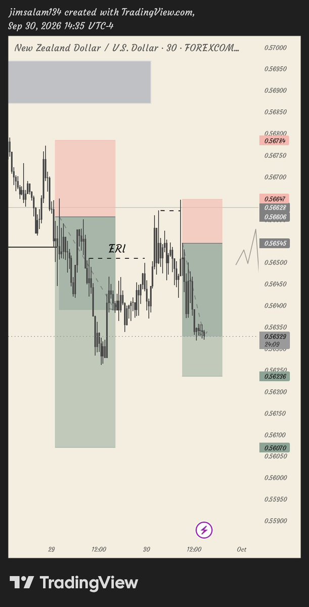 jaygoldrs's tweet photo. Nzdusd https://t.co/LwMcMLpGAq