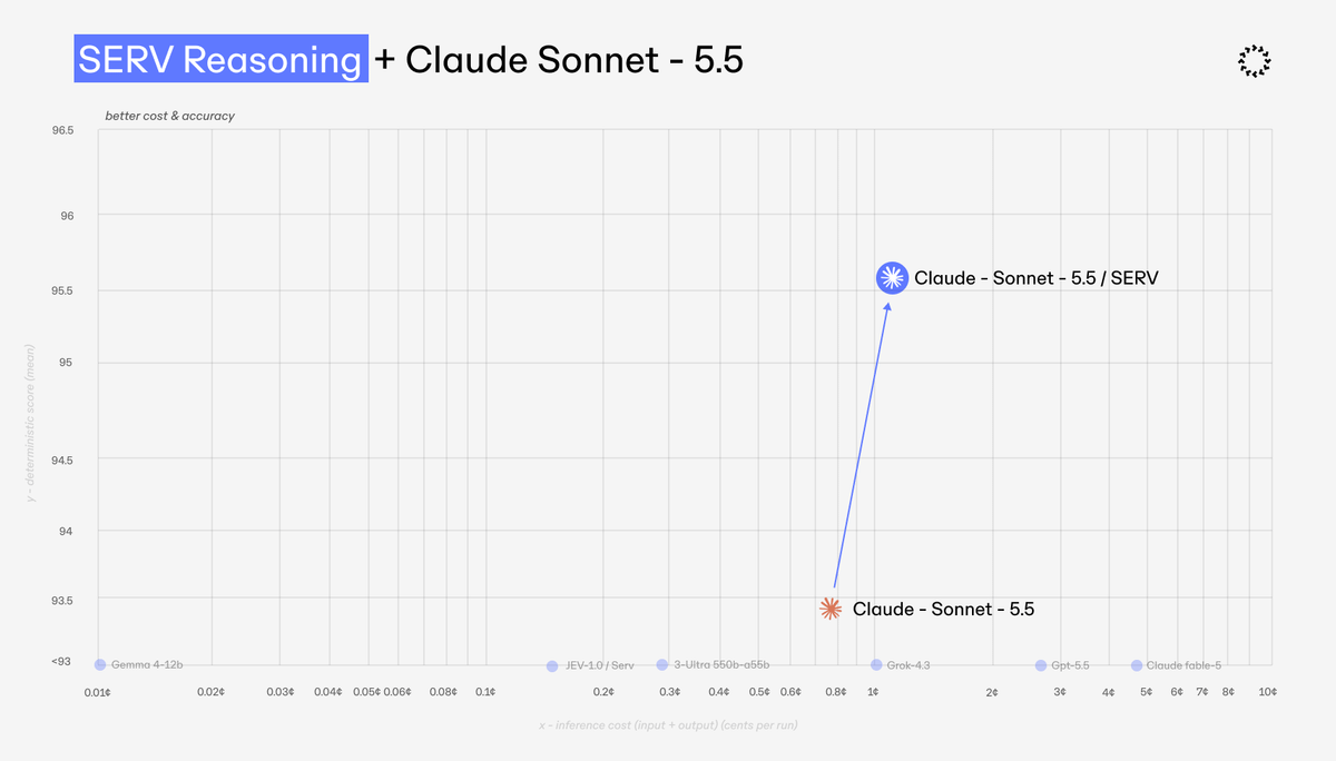 openservai's tweet photo. Claude Sonnet 5.5 has been integrated with SERV Reasoning.

And once again, SERV gets more out of frontier AI - with SERV v3 and Graph Sharding next, the aim is to push performance even higher.

Sonnet 5.5 already sits in the top-performing cluster of models we’ve tested, paired with SERV Reasoning, it climbs from ~93.4 to ~95.6 on our benchmark.

Being smarter is only part of the equation. SERV Reasoning also makes models more reliable and consistent - just as important for enterprise AI.

As frontier labs keep shipping more capable models, SERV continues to prove the same thesis: raw intelligence alone isn’t enough. The reasoning layer is what turns that intelligence into reliable, production-ready performance.

Claude Sonnet 5.5 + SERV Reasoning is live through the SERV API.

Build with SERV: https://t.co/0d1Gqi55AU