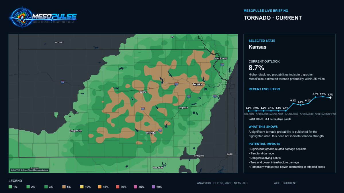 MesoPulse's tweet photo. MesoPulse agrees with the upward trend.

The Kansas tornado signal climbed from 3.1% six hours ago to 8.7% now, peaking at 9.0% last hour. The 5% corridor has expanded across much of central and eastern Kansas.

Probability, not intensity.

https://t.co/J4anfDHK9O #KSwx #NEwx https://t.co/ljEPljgiOo