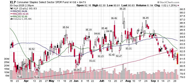 EquityClock's tweet photo. Portfolio managers really do not want to report that they held Consumer Staples $XLP this quarter, dumping them before the month comes to a close. The Staples ETF has charted a bearish engulfing candlestick today, falling back towards the lows of the year. #WindowDressing https://t.co/1MFdfgfVph