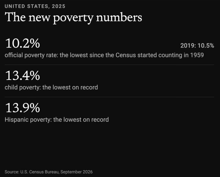 dougbasler's tweet photo. Look at these numbers! Trump has lowered the Poverty level in the USA to record lows!!! https://t.co/W4J0yqef4m