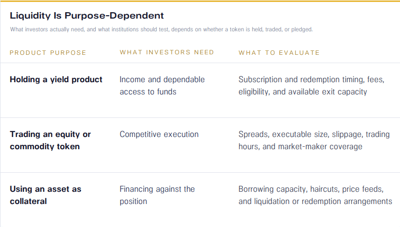 BenditOnchain's tweet photo. Liquidity means something different for every tokenized product.

Yield funds need dependable redemption. Traded tokens need competitive execution. Collateral needs financing and a reliable exit.

This table from the @PanteraCapital Tokenization Report gives a good overview. 👇 https://t.co/CnLaNqKYJu