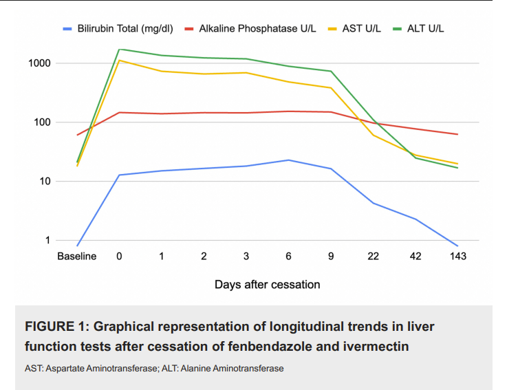exosome's tweet photo. YIKES !!!

Liver failure caused by ivermectin and fenbendazole ???

https://t.co/qvYIjNhm9q https://t.co/a8DH3N0KWq