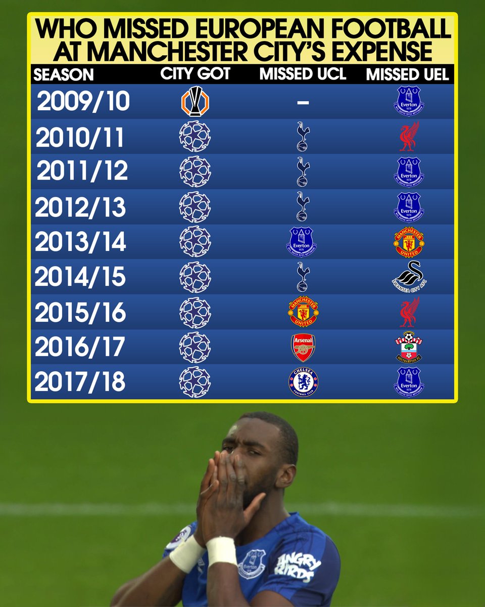 MenInBlazers's tweet photo. In the seasons where Man City have been found guilty of breaking Premier League financial rules, no team missed out on European football at their expense more often than Everton 😳 https://t.co/ttxNRlCEWc