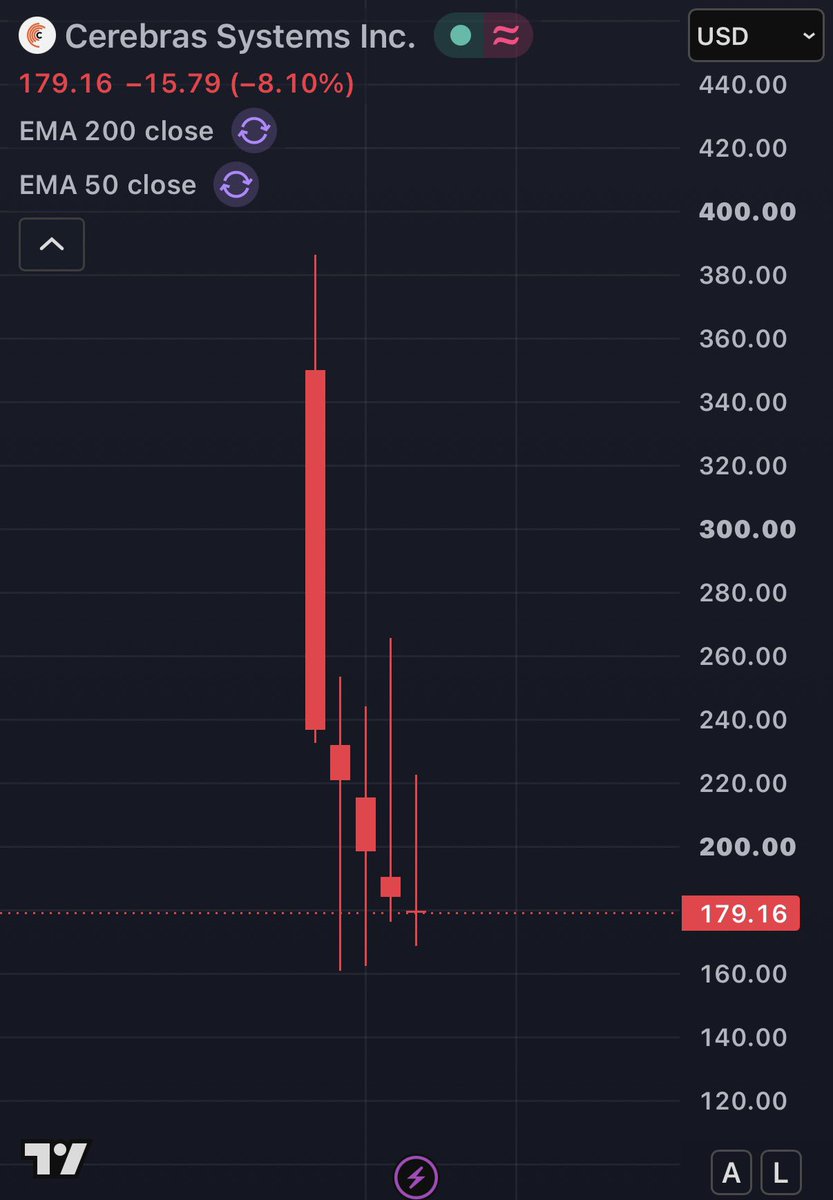 Arkadi_X's tweet photo. Just when I thought $CBRS was finally going to end up green on a month.

Boom! -8% https://t.co/N6VMcCwVWZ