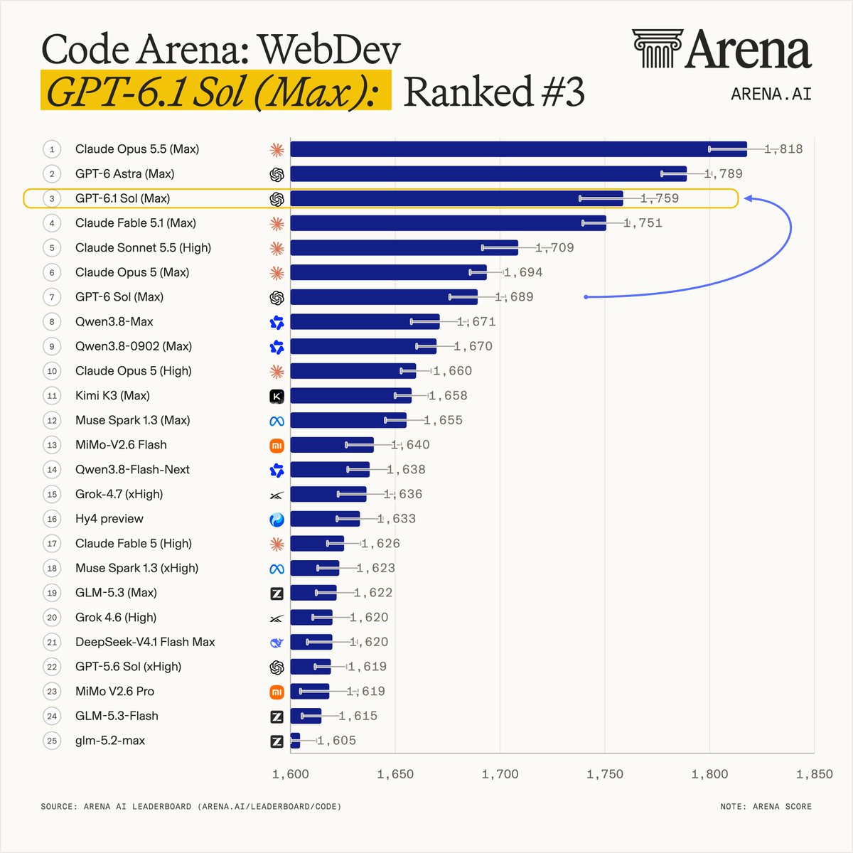 arena's tweet photo. Exciting news: GPT-6.1 Sol (Max) by @OpenAI just landed the Code Arena: WebDev at #3 with 1759 pts, and at a blended $8/MToken it reshapes the Pareto frontier!

GPT-6.1 Sol (Max) marks a clear improvement in cost efficiency: it gained 70 points over GPT-6 Sol (Max) for the same price.

It landed within 30 points of GPT-6 Astra (Max) at 80% lower blended token cost, and 59 points from Claude Opus 5.5 (Max) at 50% of the price. See position on the Pareto frontier for the Code Arena: WebDev in the post below.

Overall, GPT-6.1 Sol improved from GPT-6 Sol by 4 rankings! It also improved in every category:
- Consumer Product: #5 → #1
- Simulations: #6 → #3
- Data & Analytics: #4 → #3
- Content Creation Tools: #4 → #3
- Gaming: #6 → #4
- Reference-Based Design: #6 → #4
- Brand & Marketing: #10 → #6

Congrats to the @OpenAI team on the release!