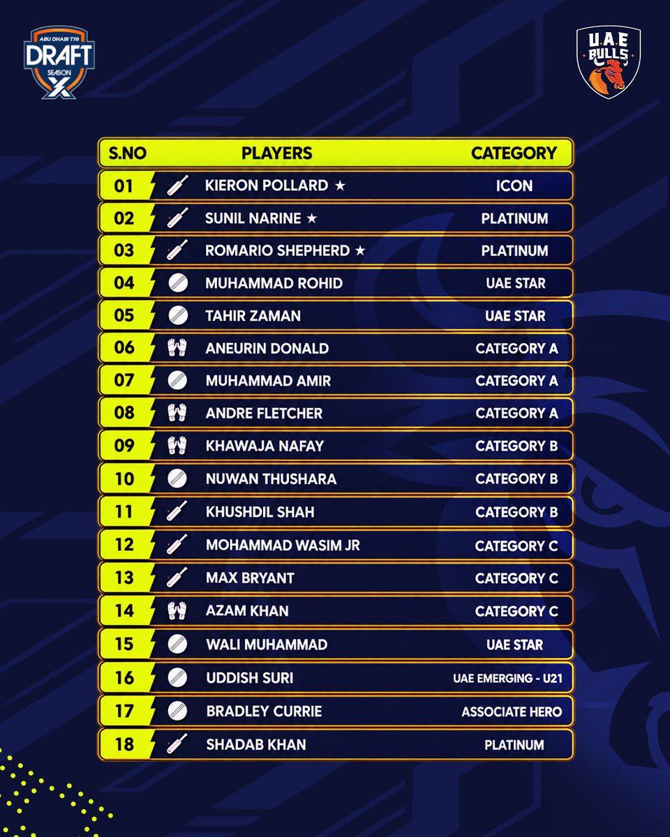 BullsT10_'s tweet photo. We are ready to defend our title! 🏆

Here’s our full squad for the season.

#UAEBulls | #YallaLetsGo |  #AbuDhabiT10 | #CricketsFastestFormat | #InAbuDhabi

{UAE Bulls, Abu Dhabi T10, Draft 2026} https://t.co/YMYpMduPEe