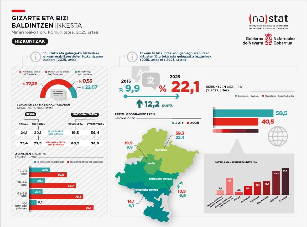 gaizkaranguren's tweet photo. Iraultza soziolinguistikoa Nafarroa Garaian 10 urtetan:
- Elebidunak %10 izatetik %22 baino gehiago izatera pasa dira.
- Elebidunen %60 esp/eusk.
- 15 urtetik gorakoen artean, %13 mintzo da etxean euskaraz.
#EstadísticaNastat https://t.co/JWVbmqfJxd