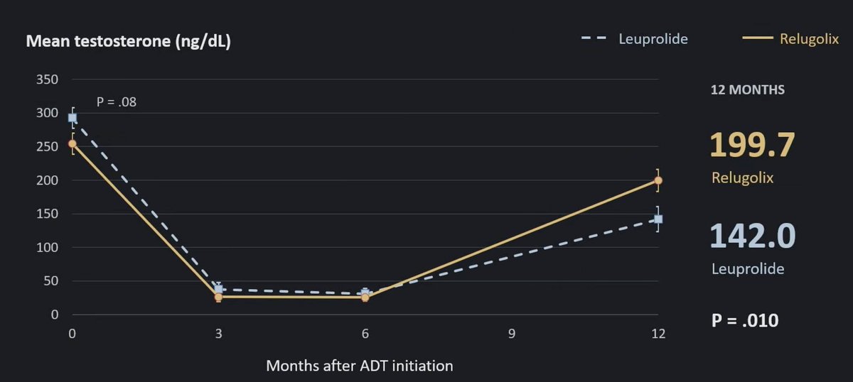 Mean testosterone (ng/dL) at 12 months: 199.7 Relugolix vs 142.0 Leuprolide, P= .010.