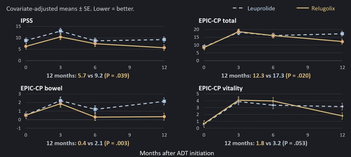 IPSS 12 months: 5.7 vs 9.2. EPIC-CP total 12 months: 12.3 vs 17.3 (P = .020).