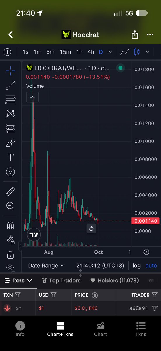 Peterrammert031's tweet photo. odds are good that $HOODRAT becomes THE Matt Furie meme of Robinhood chain

here's how this played out on other chains:

- $PEPE hit $11b on ETH
- $BRETT hit $2b+ on Base

I bought more and will keep stacking⌛️ https://t.co/xdaR3Rox50