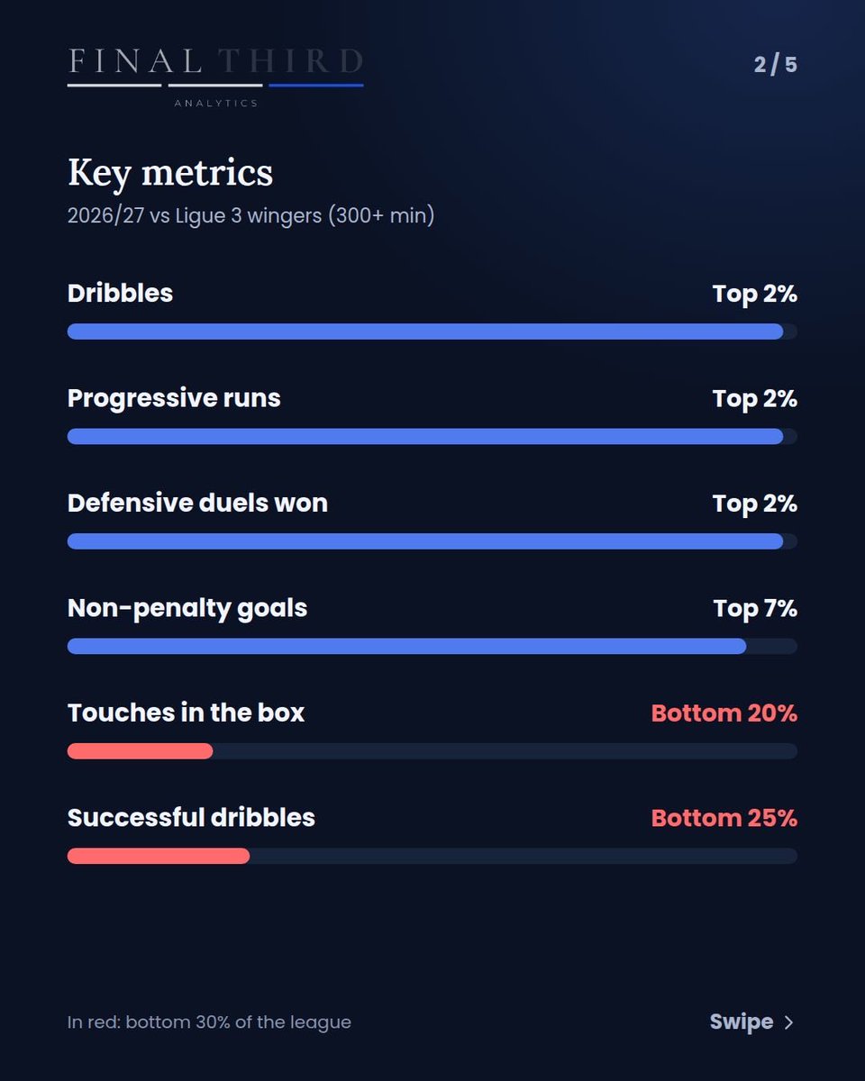 FThirdAnalytics's tweet photo. FTA Shortlist #03 · Lassina Diakité 🇨🇮

18, winger, Amiens SC (Ligue 3).

Beats his man, carries the ball and accelerates like almost no one else in the league, on either flank.

#Ligue3 #Scouting https://t.co/fW6dAhd4xd