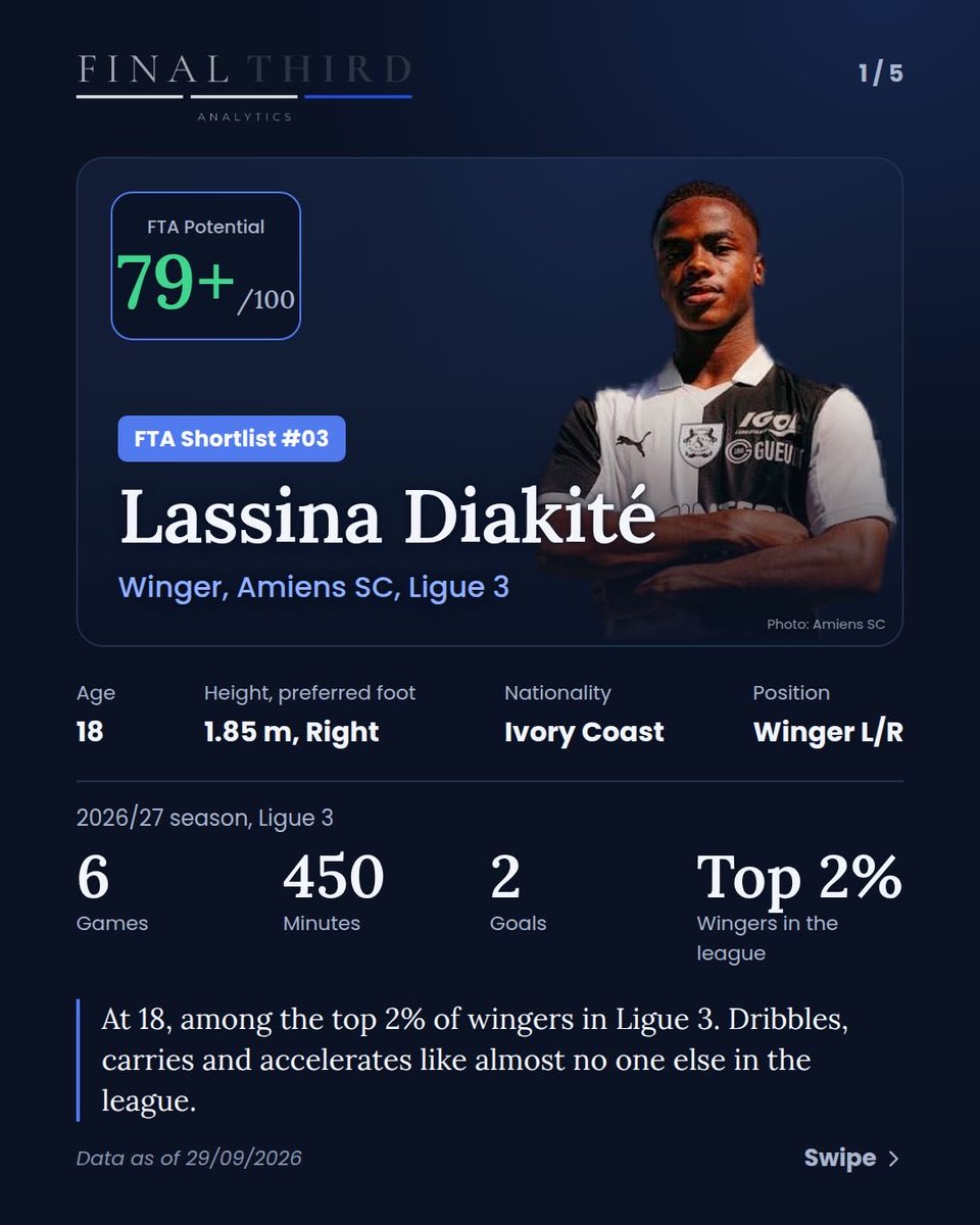 FThirdAnalytics's tweet photo. FTA Shortlist #03 · Lassina Diakité 🇨🇮

18, winger, Amiens SC (Ligue 3).

Beats his man, carries the ball and accelerates like almost no one else in the league, on either flank.

#Ligue3 #Scouting https://t.co/fW6dAhd4xd
