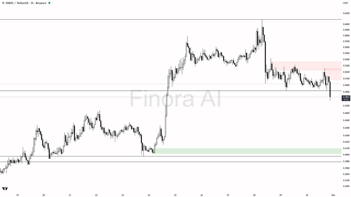 ⚠️ $ONDO : 9.7x volume on the -3.4% dump means lower lows continuation, not a bottom

- my bias is bearish on the 1h while price stays below the 0.5260 structur