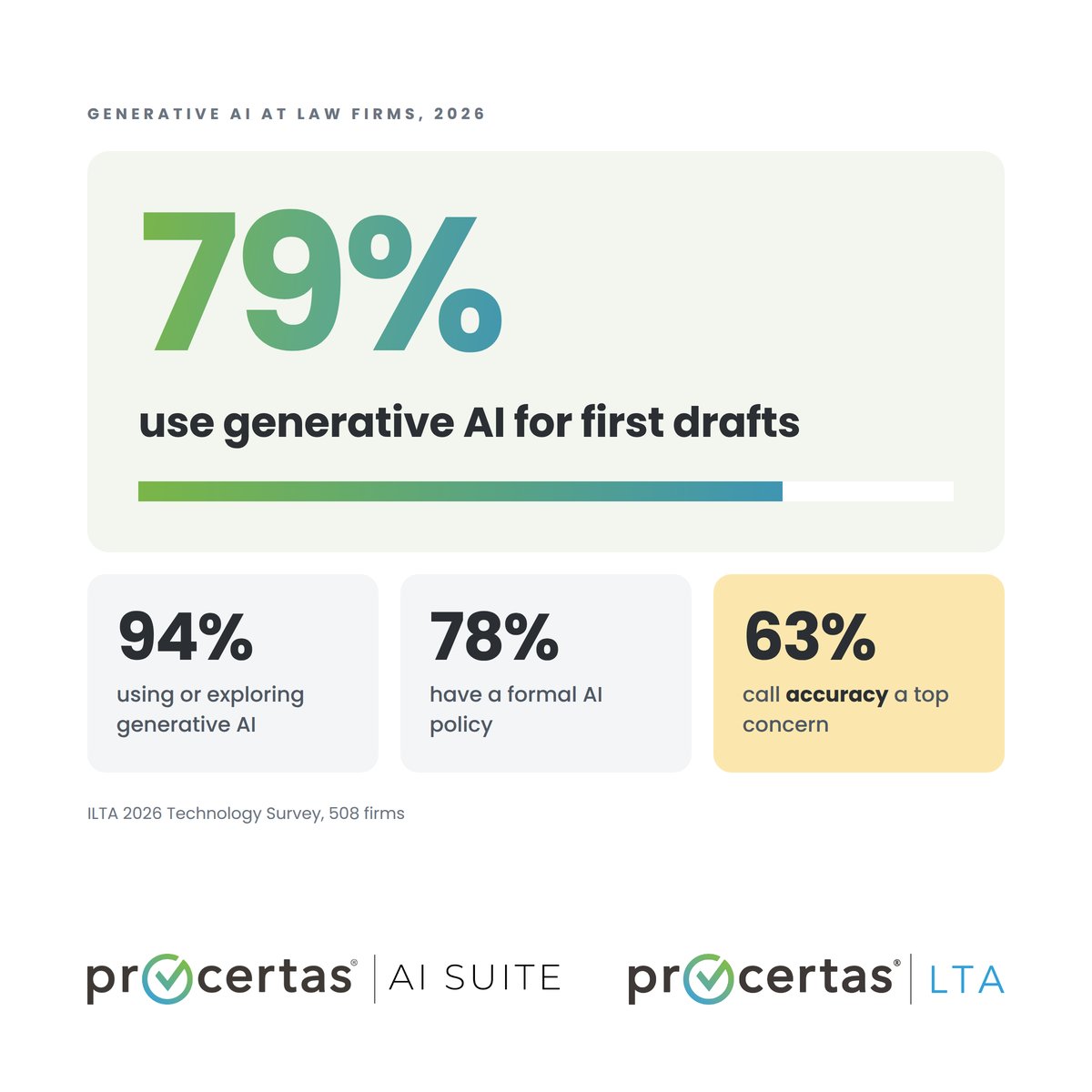 ProcertasLLC's tweet photo. 📊 79% of law firms now use AI to write their first drafts. 63% also say accuracy is a top concern. (ILTA 2026 survey)

🔍 The draft takes seconds. Checking it still takes skill.

📅 Your team is already using AI. Want to know how well? Let us know if you'd like a look. https://t.co/SeeqfyEI7s
