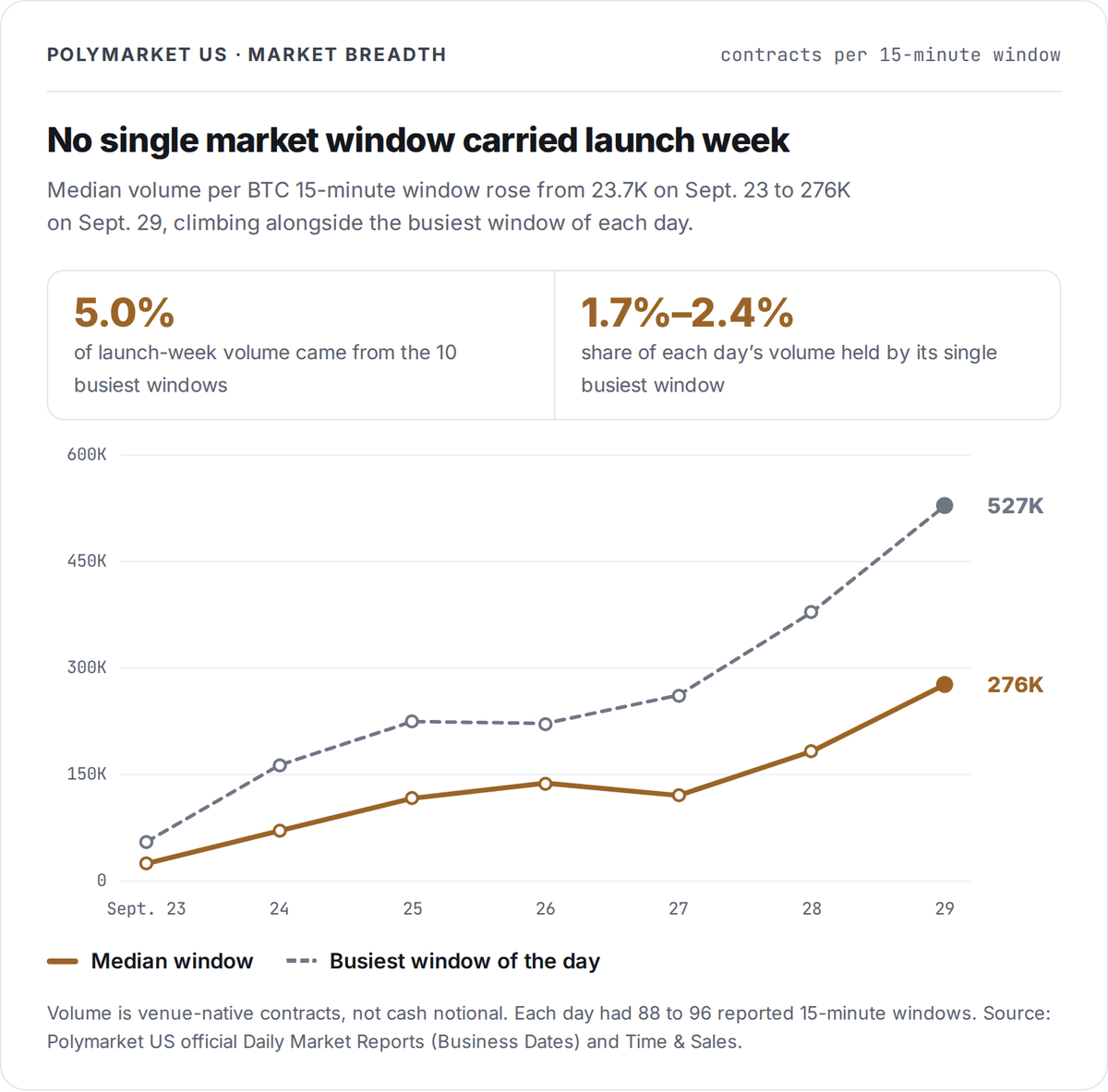 DeFiRate's tweet photo. Polymarket’s newly launched 15-minute Bitcoin markets did $91.8M in their first full week in the US, while total Bitcoin volume jumped from just $625K before launch to $101.2M. Volume and trade count both rose about 11.6x, with trade count coming in at roughly 9% of market share for launch. @Polymarket 

https://t.co/oQz3T7BRLh