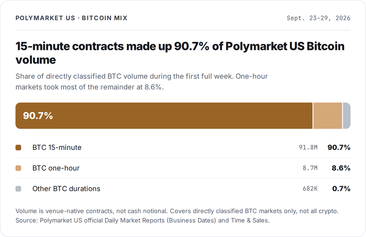 DeFiRate's tweet photo. Polymarket’s newly launched 15-minute Bitcoin markets did $91.8M in their first full week in the US, while total Bitcoin volume jumped from just $625K before launch to $101.2M. Volume and trade count both rose about 11.6x, with trade count coming in at roughly 9% of market share for launch. @Polymarket 

https://t.co/oQz3T7BRLh
