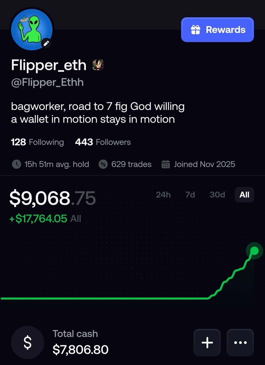 Flipper_Ethh's tweet photo. Now sitting at $25k realized

Even after fumbling alot, keep building!!

Still learning and getting better, uptober what do you have for me https://t.co/uxlwtoPJZg