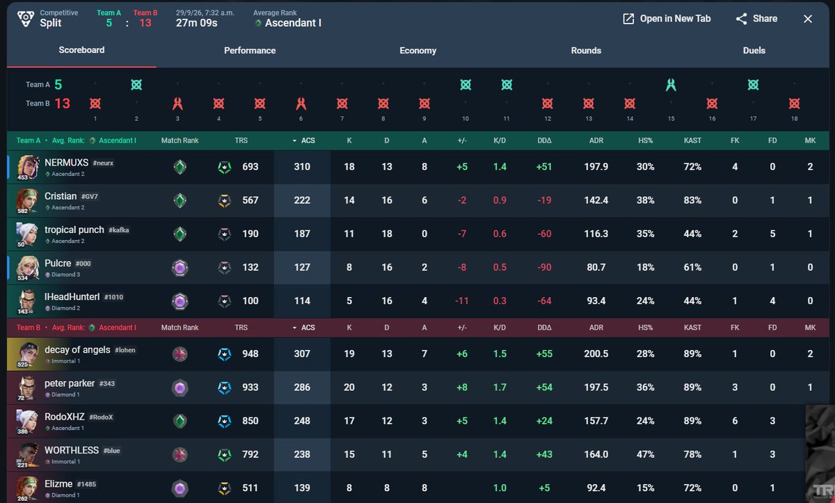 InstakillHN's tweet photo. @MegaraValorantm @rbmksya Aqui esta su duo, el Tropical punch, me los encontre en una ranked que andaban en duo, me imagino que no los toco en contra para hacerse wt, le mande solicitud y ellos mismos me dijeron que suben haciendose wt, WWWWWW @etern7lfps este es su duo JHADJHADJHAD el tropical punch https://t.co/Sii66KPfbs