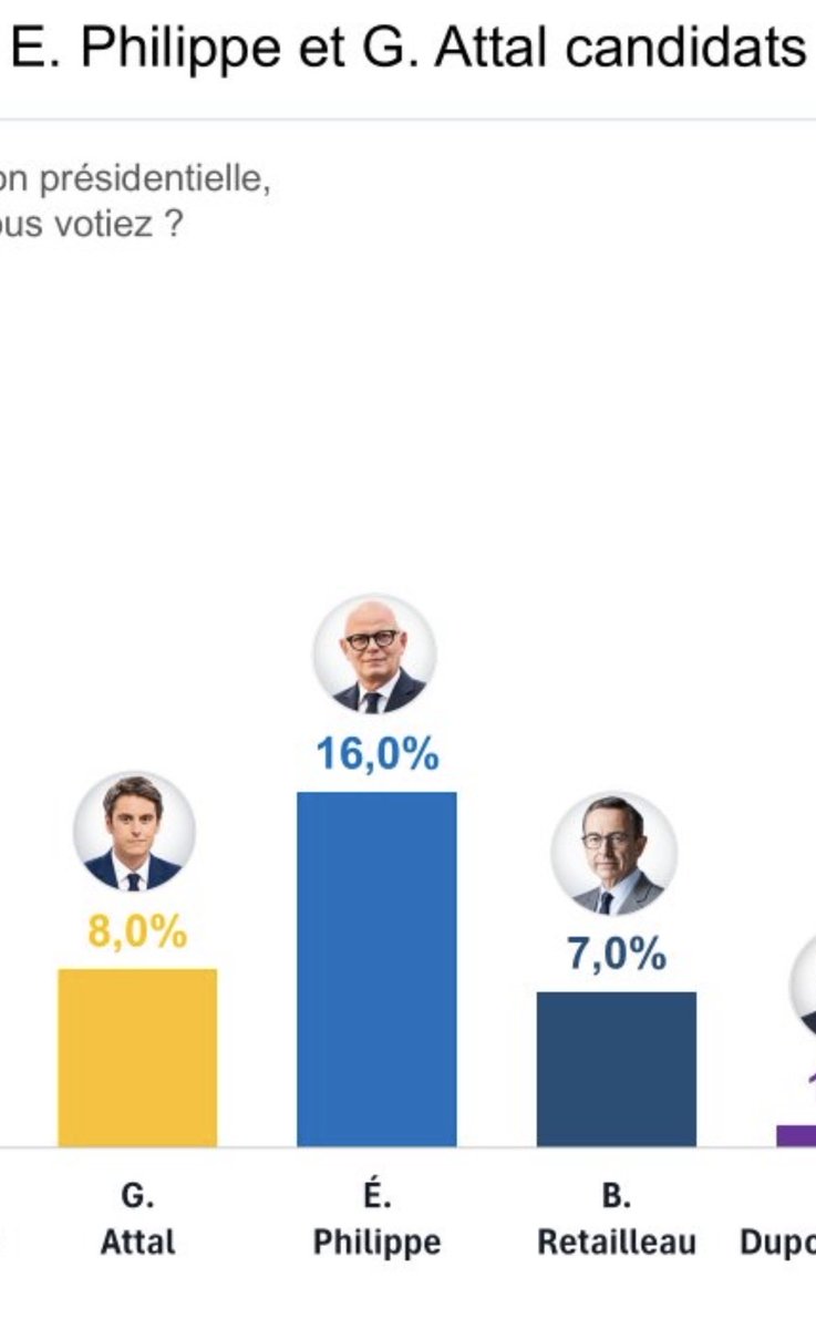 JB_Durand_'s tweet photo. L’enquête Ifop-Fiducial publiée ce mercredi 30/09 nous rappelle que la droite et le centre doivent s’unir pour gagner.

Rassemblons nous sans tarder @Avec_Edouard pour permettre le redressement de notre économie et pour offrir un avenir à nos enfants ! https://t.co/hYthvabUtg