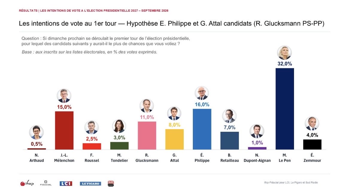JB_Durand_'s tweet photo. L’enquête Ifop-Fiducial publiée ce mercredi 30/09 nous rappelle que la droite et le centre doivent s’unir pour gagner.

Rassemblons nous sans tarder @Avec_Edouard pour permettre le redressement de notre économie et pour offrir un avenir à nos enfants ! https://t.co/hYthvabUtg