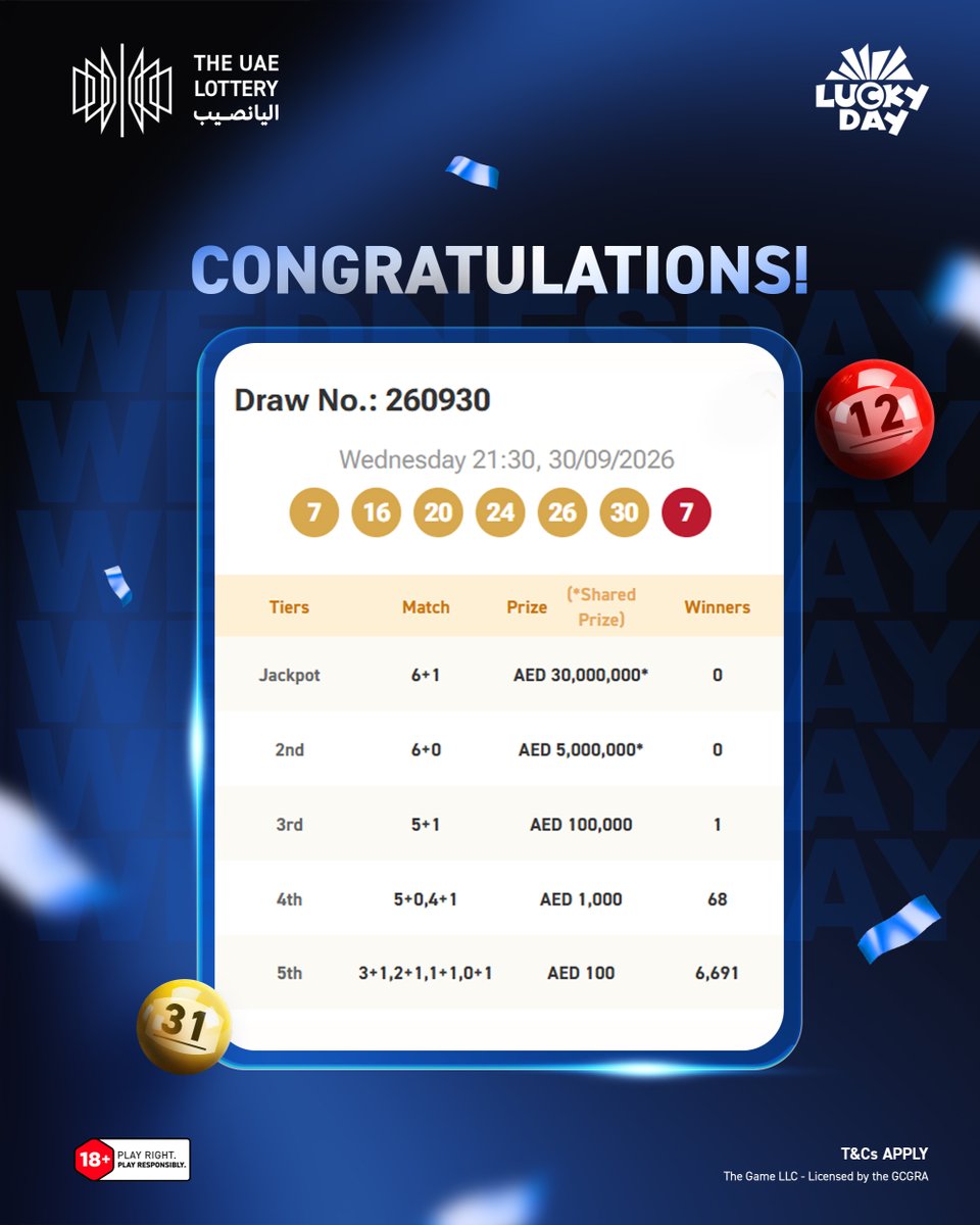 theuaelottery's tweet photo. Congratulations to all the winners of today’s Lucky Day Draw #260930! 🎉
Check your tickets now and see the winning numbers on our website.

Save the date – the next draw is on Saturday, October 3, 2026!
#TheUAELottery #LuckyDay #DareToImagine https://t.co/OZWJ25V0pU