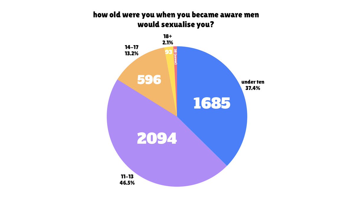 thatqueerkiwi's tweet photo. i asked 4,500 women, nonbinary and afab people about their experience with how men perceive them and these are the results. https://t.co/g7a1DG7fnF