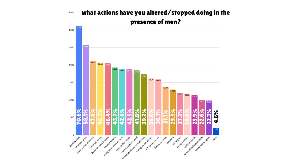 thatqueerkiwi's tweet photo. i asked 4,500 women, nonbinary and afab people about their experience with how men perceive them and these are the results. https://t.co/g7a1DG7fnF