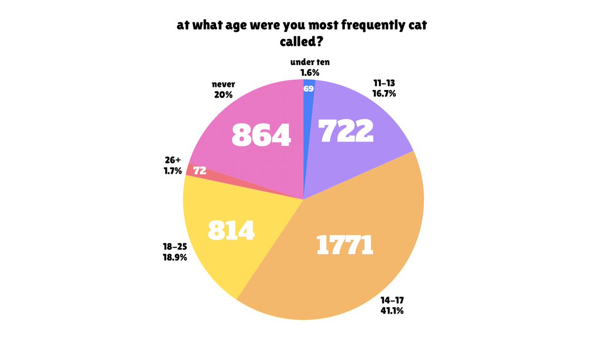 thatqueerkiwi's tweet photo. i asked 4,500 women, nonbinary and afab people about their experience with how men perceive them and these are the results. https://t.co/g7a1DG7fnF