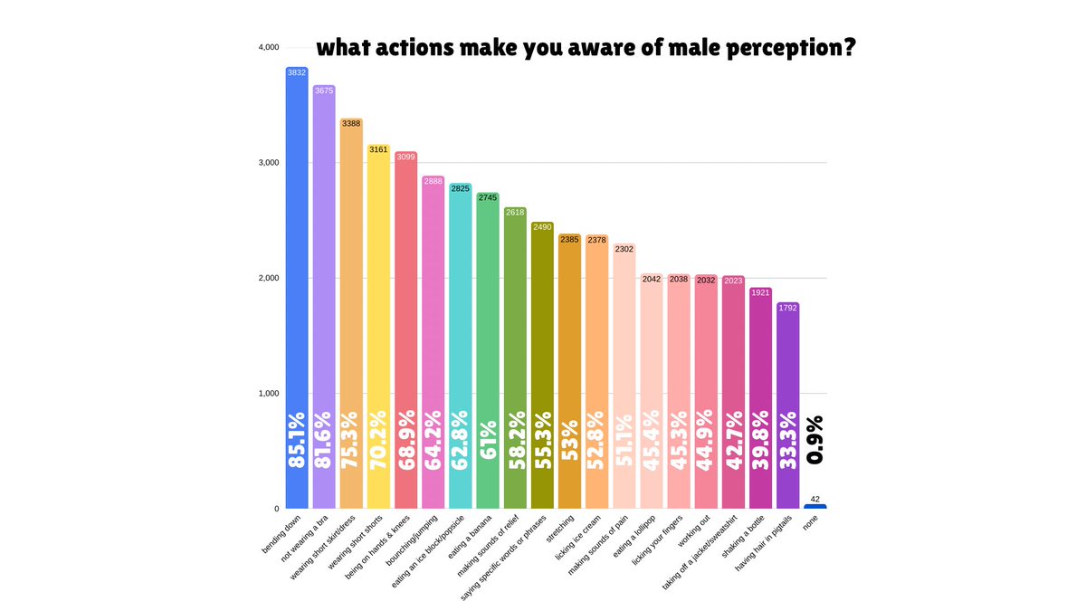 thatqueerkiwi's tweet photo. i asked 4,500 women, nonbinary and afab people about their experience with how men perceive them and these are the results. https://t.co/g7a1DG7fnF