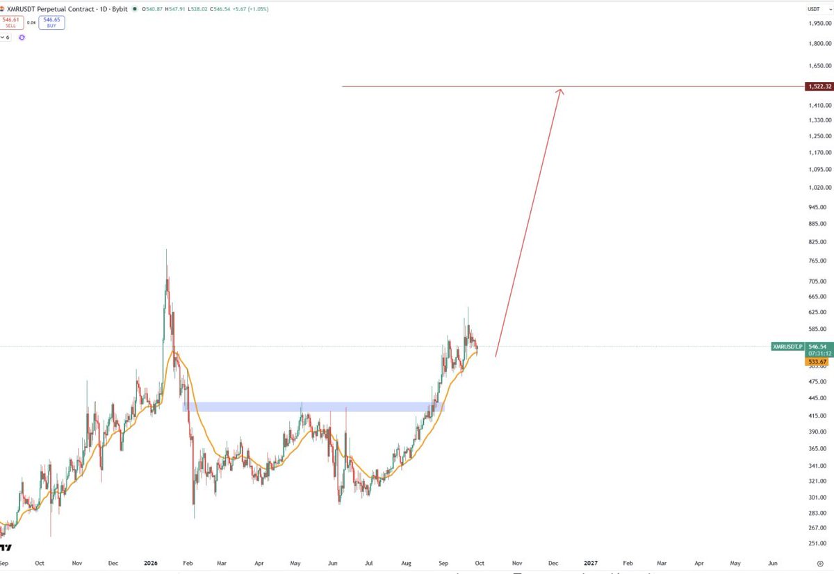 SheikhKhalidMA's tweet photo. If you missed the ZEC run from 500 to 1500

it is your second chance 

$XMR 1500. https://t.co/5y6xrB6yKO