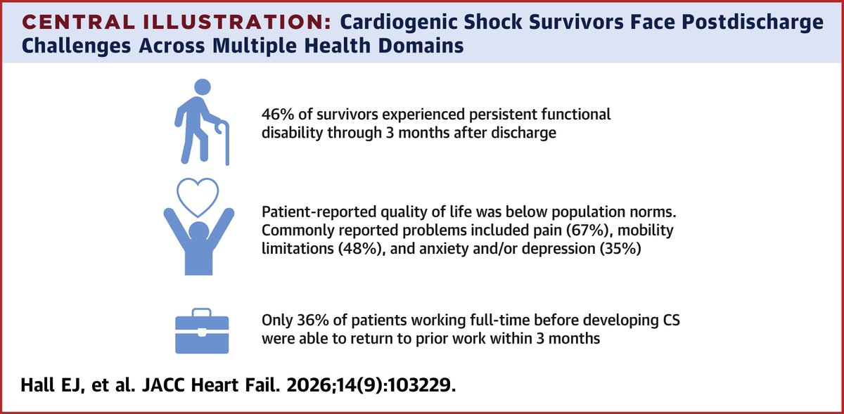 JACCJournals's tweet photo. Survivors of CS had high rates of functional limitations through 3 months, especially pain & impaired mobility. HRQoL was below population norms and significantly associated w/ functional status, highlighting the need for further study. https://t.co/4gxRLCJo4r #JACCHF https://t.co/VMZu2mOYIf