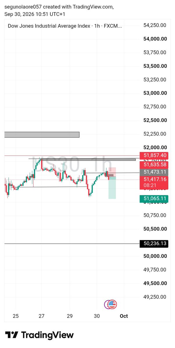 Tobiforex1's tweet photo. #us30 hmm 😒 cool https://t.co/LUJAy0qjhY