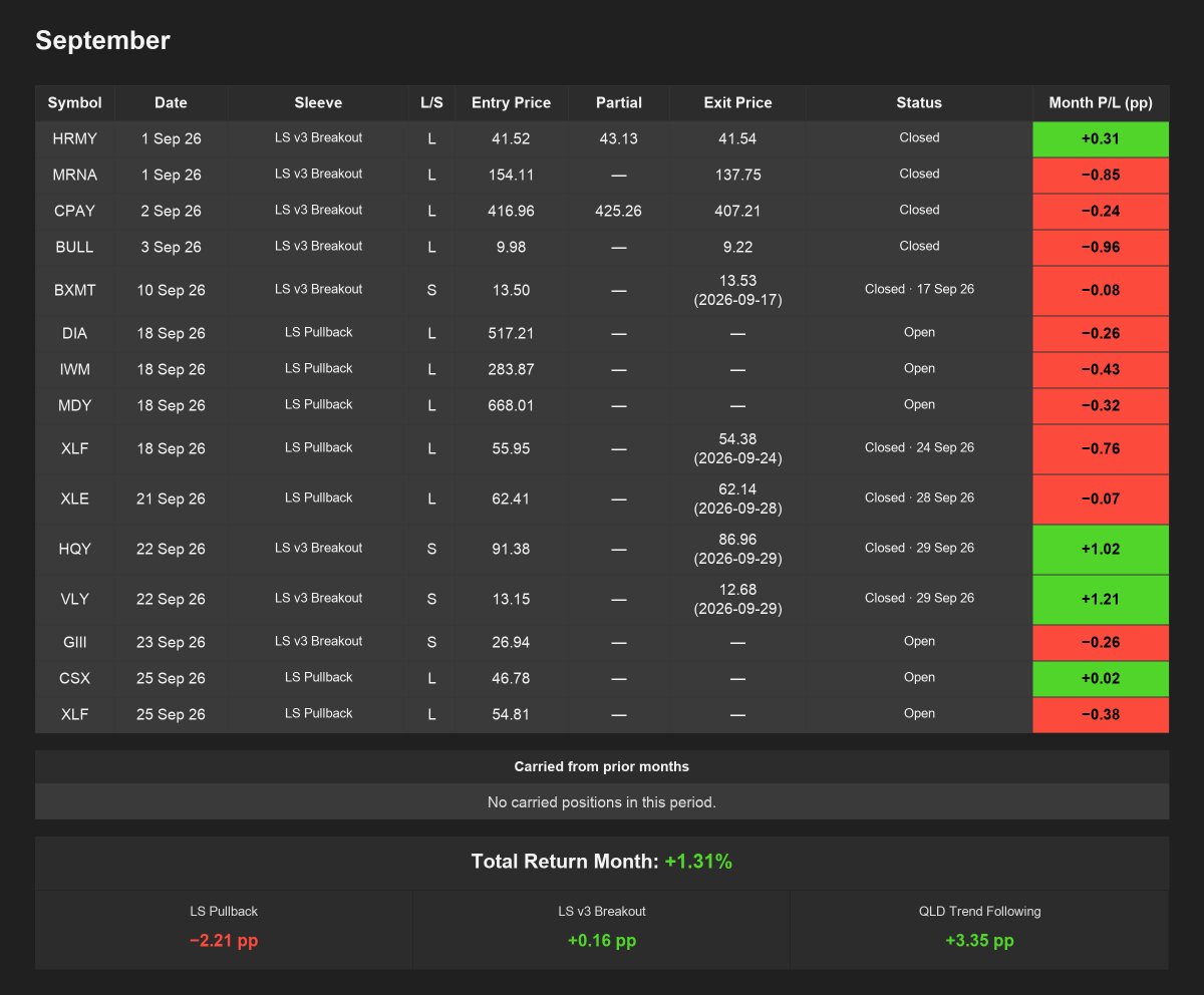 FelipeGuirao's tweet photo. I'm about to close September, probably with a +1.5%.

The market has been quite tough for trading breakouts.

This is the first month I'm trading my Portfolio T system, which is essentially a 3-sleeve system made of Breakouts (my bread and butter), Pullbacks, and QLD Trend Following.

What it does is use the free margin I always had, and add a pullback and a timed index exposure sleeve, to complement my breakouts when tough years for them come along, as 2026 has been the case so far.

You can see below, although I got a few nice breakouts shorts triggering, most of the returns are made by the QLD Trend Following sleeve.

I saw in my 13k+ Breakout signal database since 1995 (manually approved each trade, went through 400k charts myself), that some years breakouts struggle a lot to go, breadth is thin, yet the large cap indices like the QQQ and SPY just dominate and print huge runs...

And that's what we are seeing right now. If I'm profiting starting right now this month, it's because of the timed $QLD Trend Following sleeve.

Don't get me wrong, breakouts are my bread and butter and gave me 120% avg/y since 2020 as you can see in my track record, but it seems like 2026 is more like a "normal" year like most in the past decades.

Trading setups don't work all the time, they are 100% dependent on market phases and regime, the smartest thing to do is to have more than one and diversify market conditions.

It's extremely powerful if done right (system and portfolio building it's skill on itself).

We will see what Q4 brings along here...