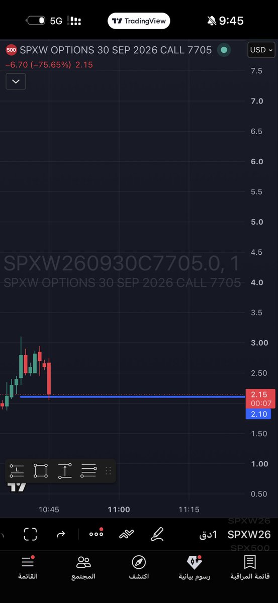 $spx

عقد كول 7705

للمراقبة فقط 
ليست دعوة للشراء او البيع 
 [📷](https://pbs.twimg.com/media/HTfFqvIWwAAM1-G.jpg) https://pbs.twimg.com/media/HTfFqvIWwAAM1-G.