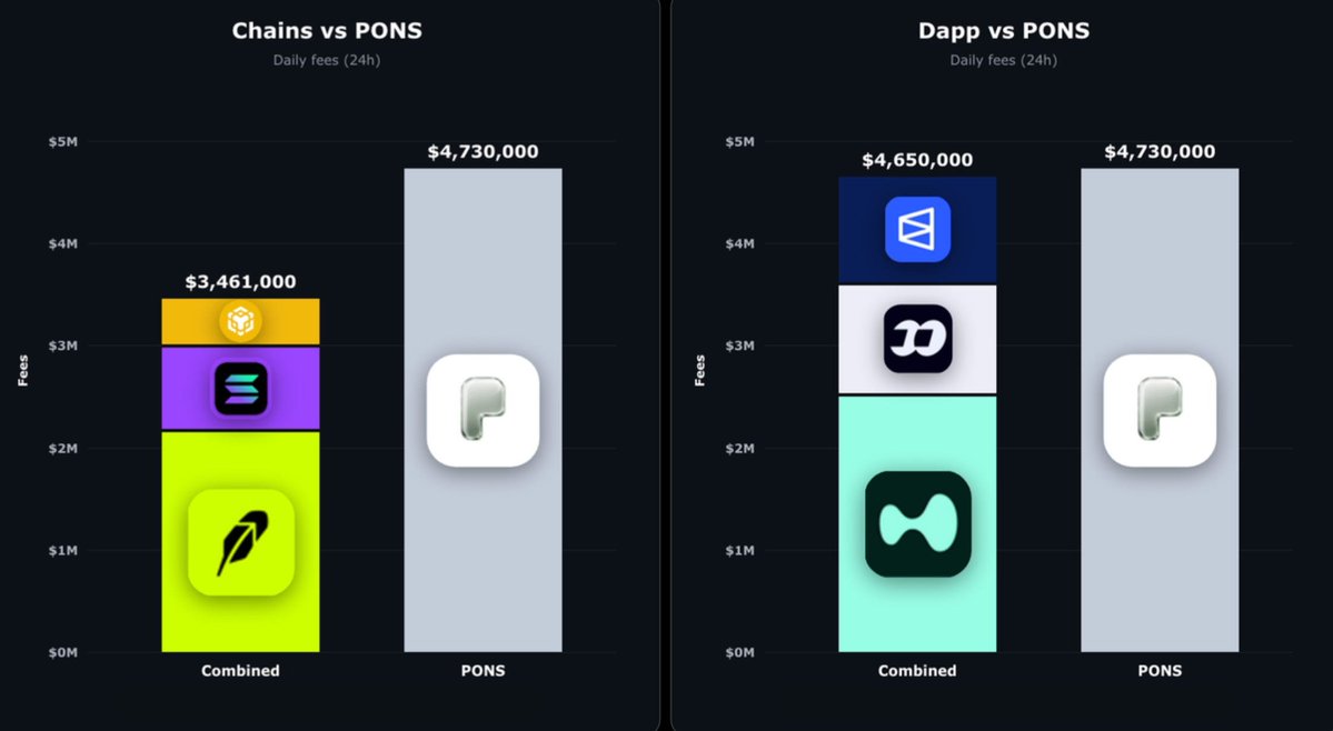 niconomicsx's tweet photo. Funny data

robinhood:0x39dbed3a2bd333467115de45665cc57f813c4571 actually makes (or used to make) more than 2x daily fees than Robinhood chain itself https://t.co/p2XwTf9hLt