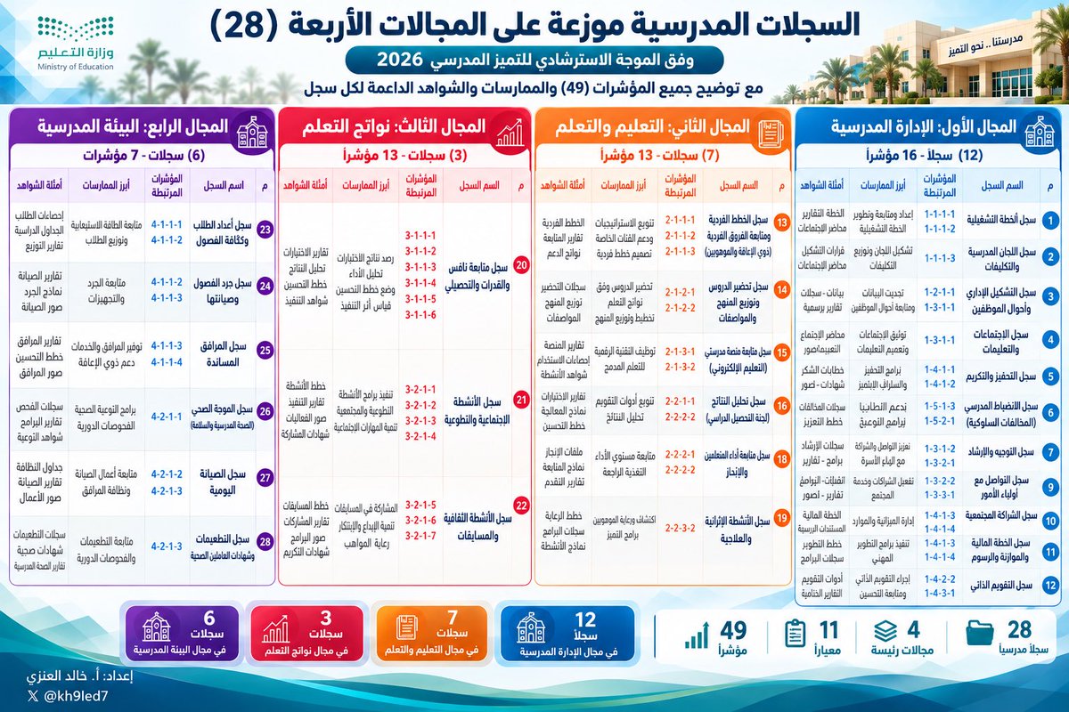 kh9led7's tweet photo. لـ #مدير_المدرسة 
نظم سجلات #التقويم_الخارجي  بالدورة التقويمية الثانية 
(4) مجالات رئيسية 
(11) معيار رئيسي 
(49) مؤشر 
(28) سجل 
بالتوفيق.