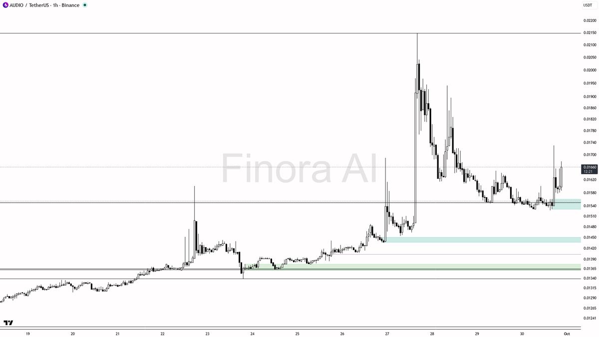 ⚡ $AUDIO 4.7x volume spike shows buyers are stepping up, not fading

- my bias is bullish here on AUDIO #AUDIOUSDT 1h: structure is bullish and aligned with dai