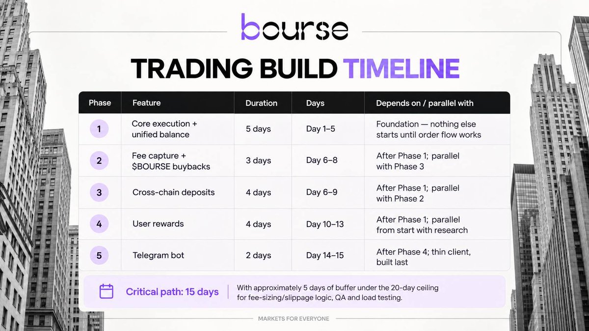 boursemoney's tweet photo. We’ve mapped the next phase of Bourse into a focused 15-day trading build.

The first priority is getting the core trading flow and unified balance working properly. From there, fee capture, robinhood:0x60edd303679c3923b628c8f02ce0be69e96deb1d buybacks, cross-chain deposits, user rewards and the Telegram bot are layered in around that foundation.

The plan also leaves roughly five days of buffer for QA, load testing and the parts of the trading stack that need extra validation.

The best version of Bourse has begun.