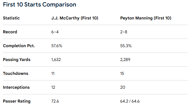 WingM0312's tweet photo. @DustBaker More than fair to be concerned about JJ McCarthy after his first NFL starts, but you should probably give the experiment more than 10 games.   

As an example, Peyton Manning in his first 10 career starts went 2-8, completed 55.3% of his passes and threw 20 interceptions. https://t.co/3ma42eHNw1