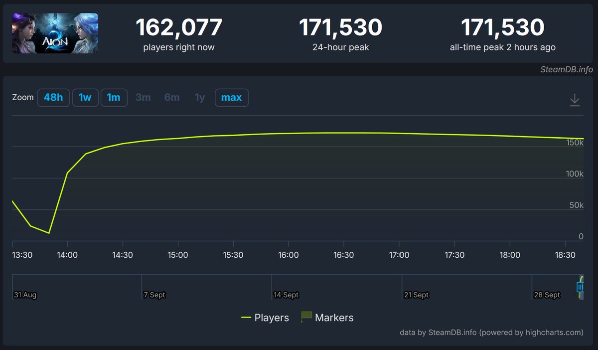 Aurondarklord's tweet photo. In a world where it's generally considered impossible to successfully launch a new MMORPG, Aion 2 did it just fine.  Great, actually.  Gee, I wonder why.

For note, these numbers are even better than they look, because it launched in Asia a year ago, AND this is advanced access. https://t.co/YCCoOiNklG