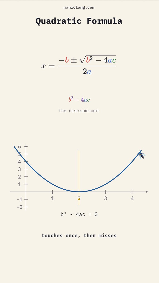 An educational graphic from maniclang.com titled "Quadratic Formula" displaying the formula x = (-b ± √(b²-4ac))/2a, with the discriminant b²-4ac highlighted, alongside a parabola graph showing a single touchpoint at b²-4ac=0, captioned "touches once, then misses."