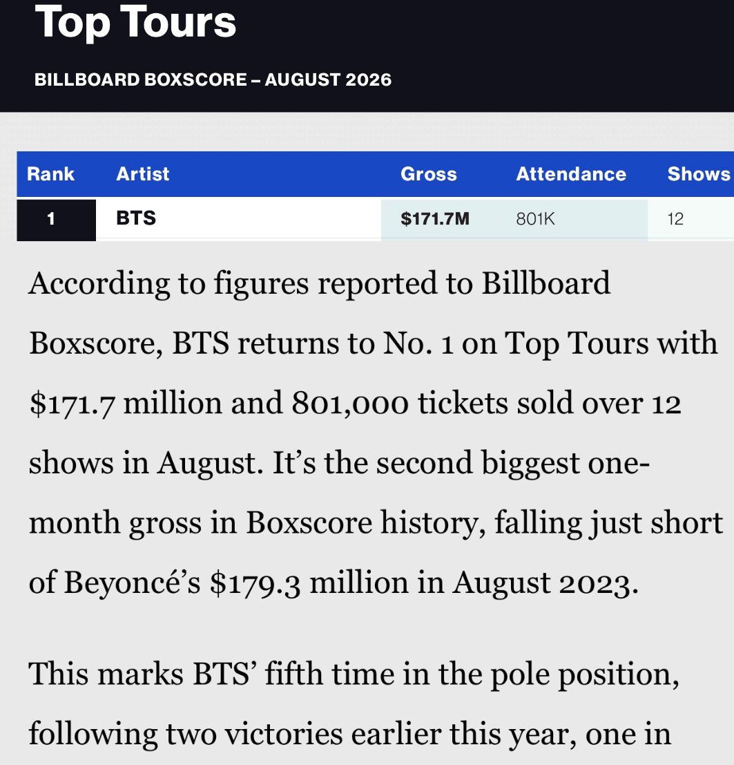tksovers's tweet photo. BTS grossed $171 Million and sold 801K tickets across 12 shows in August for ARIRANG tour. 

— They earned the 2nd BIGGEST monthly gross in Boxscore HISTORY. https://t.co/x3B7k079kN