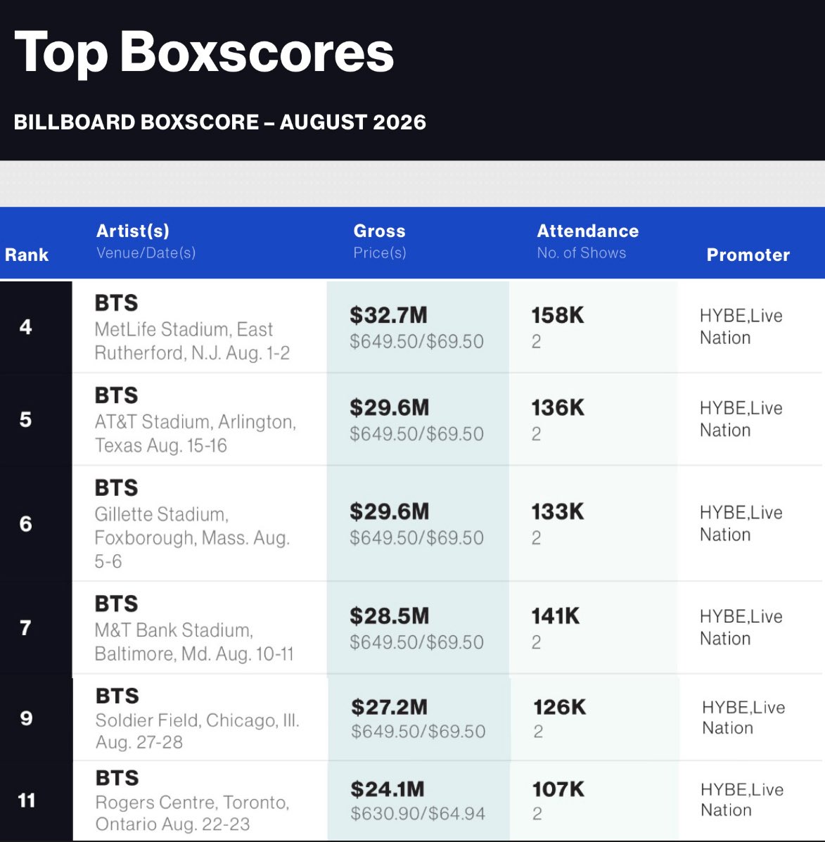 tksovers's tweet photo. BTS grossed $171 Million and sold 801K tickets across 12 shows in August for ARIRANG tour. 

— They earned the 2nd BIGGEST monthly gross in Boxscore HISTORY. https://t.co/x3B7k079kN
