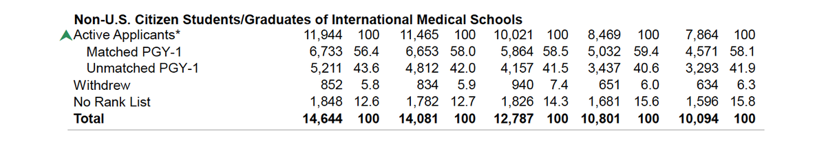 USTechWorkers's tweet photo. Understand that most American medical school seniors take their licensing exams while juggling clinical rotations and traveling the country for residency interviews. Many foreign medical students take a year off just to study for the USMLEs.

With so many foreign doctors being brought into the U.S. healthcare system, the question should be: what is the value of a U.S. medical school education? Another question worth asking: why haven't more medical schools been created in the U.S.? The demand for enrollment is there, as is the marketplace demand.

Eight years ago, we started a project called "Doctors Without Jobs" to bring attention to the plight of the many American doctors who have simply been thrown overboard by the system, and we testified before Congress during the Biden administration on this issue. Sadly, the situation has only gotten worse since then.

As the NRMP data below shows, the number of U.S. medical school graduates matching into residencies continues to go down, while the number of foreign-trained physicians getting residencies at U.S. teaching hospitals continues to go up.