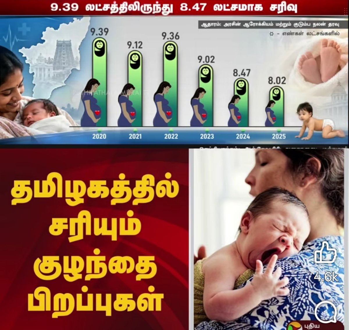 seelanano's tweet photo. இனப்படுகொலை குண்டுகளால் நடத்த படுவதில்லை.... சத்தம் இல்லாமல் இங்கு தமிழ் இனம் அழிகிறது...ஆரிய-திராவிட கூட���டு சதி என்று தான் விளங்குமோ இந்த ஆட்டு மந்தை கூட்டத்திற்கு...... #ntk_data @I_Magizhan_21 @maaran_pandi @Vairitamil @idumbaikarthi @Its_MrTamizh @_ITWingNTK https://t.co/wF54iMKNy8